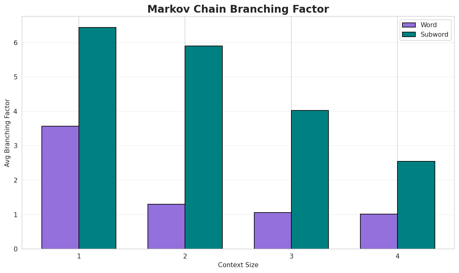 Markov Branching