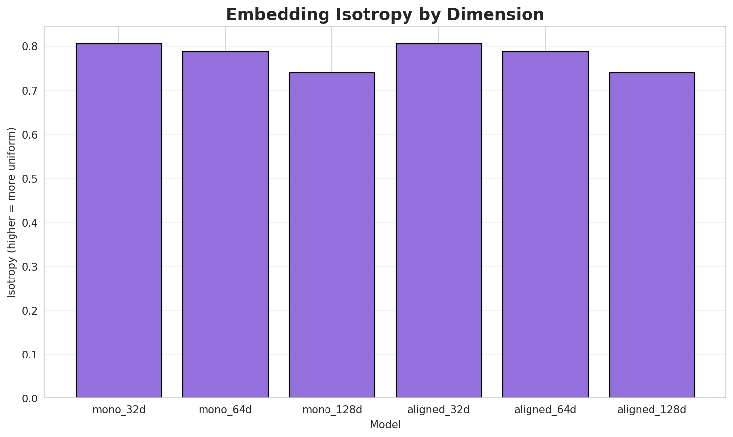 Embedding Isotropy