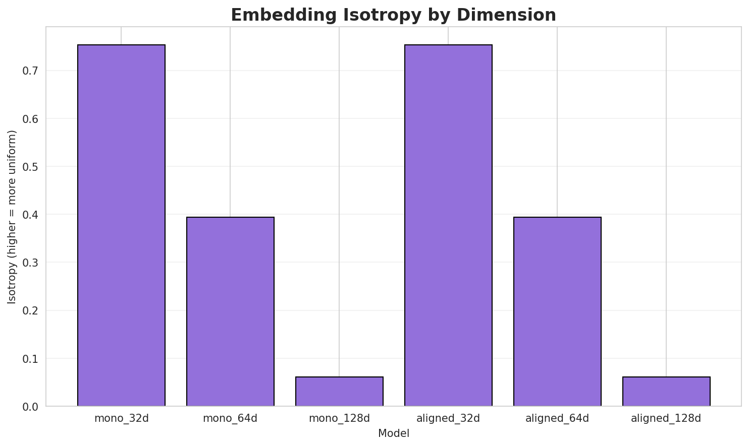 Embedding Isotropy